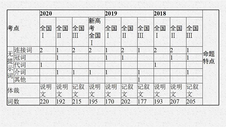 (通用版)高考英语三轮冲刺课件模块三 语法填空 (含答案)第5页