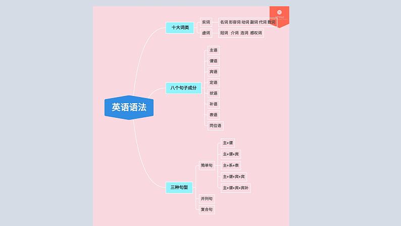 【讲语法】05 句子成分和基本句型高考英语语法知识点梳理课件(全国通用)第4页
