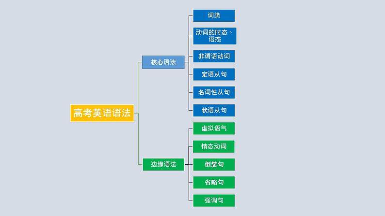【讲语法】06 动词及动词时态(一)高考英语语法知识点梳理课件(全国通用)02
