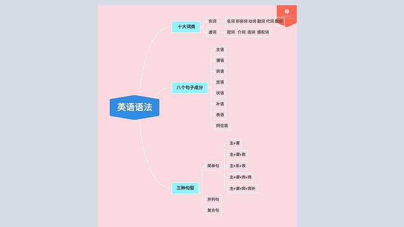 【讲语法】06 动词及动词时态(一)高考英语语法知识点梳理课件(全国通用)05