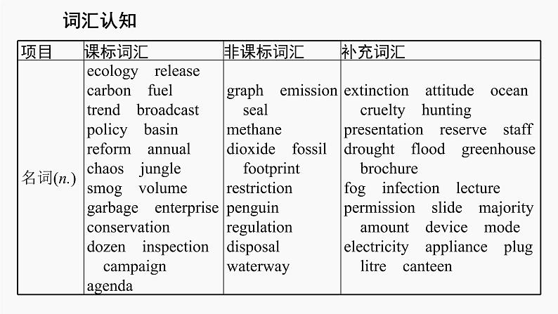 高三英语一轮复习(新教材新高考) 环境保护 专题课件 2 Environmental Protection 环境保护第4页