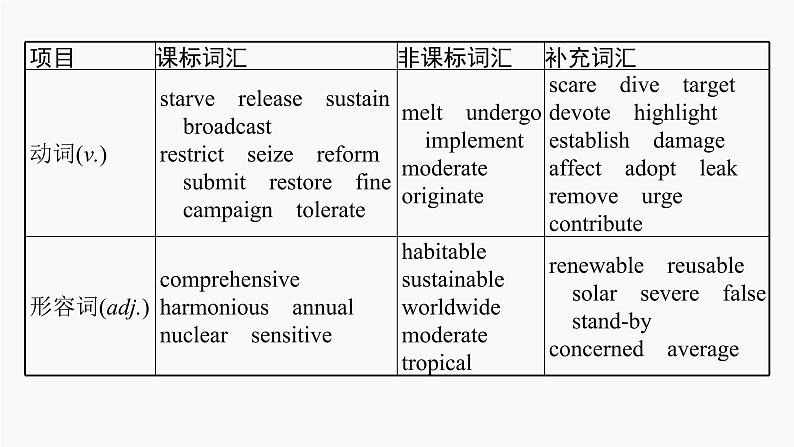 高三英语一轮复习(新教材新高考) 环境保护 专题课件 2 Environmental Protection 环境保护第5页
