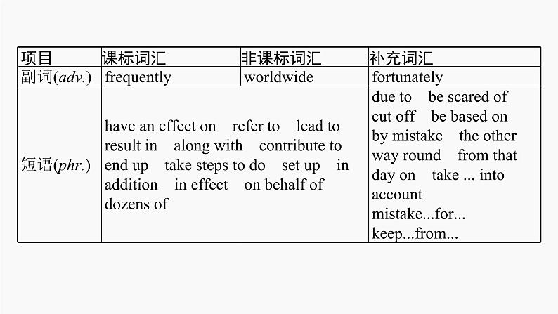 高三英语一轮复习(新教材新高考) 环境保护 专题课件 2 Environmental Protection 环境保护第6页