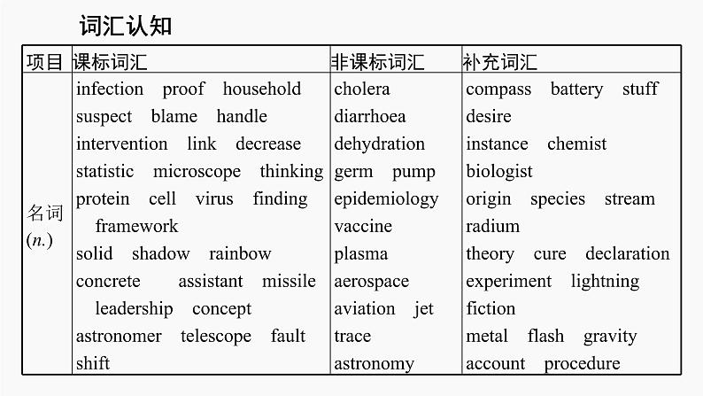 高三英语一轮复习(新教材新高考) 科学与技术 专题课件 3 Science and Scientists 科学与科学家第4页