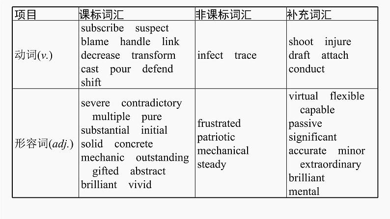 高三英语一轮复习(新教材新高考) 科学与技术 专题课件 3 Science and Scientists 科学与科学家第5页