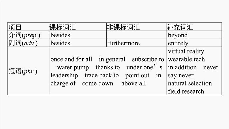高三英语一轮复习(新教材新高考) 科学与技术 专题课件 3 Science and Scientists 科学与科学家第6页
