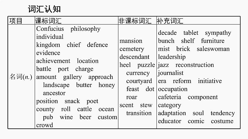 高三英语一轮复习(新教材新高考) 历史、社会与文化 专题课件 2 History and Traditions 历史与传统第4页