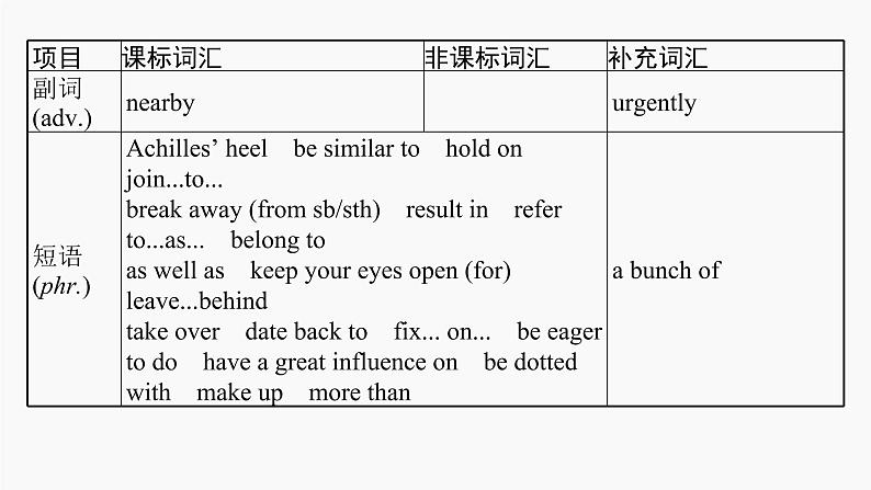 高三英语一轮复习(新教材新高考) 历史、社会与文化 专题课件 2 History and Traditions 历史与传统第6页