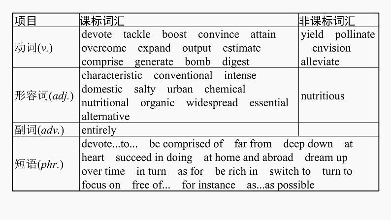 高三英语一轮复习(新教材新高考) 历史、社会与文化 专题课件 5 Working the Land 耕耘第5页