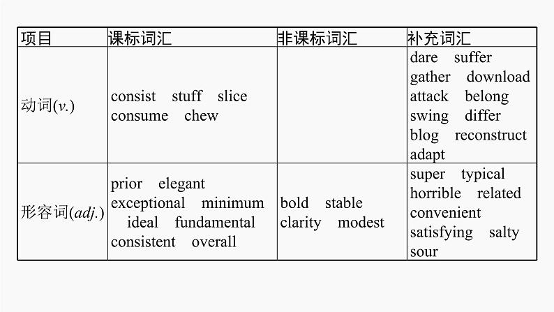 高三英语一轮复习(新教材新高考) 历史、社会与文化 专题课件 6 Food and Culture 食物与文化第5页