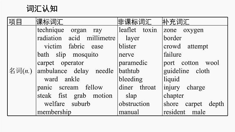高三英语一轮复习(新教材新高考) 社会服务与人际沟通 专题课件 3 First Aid 急救第4页