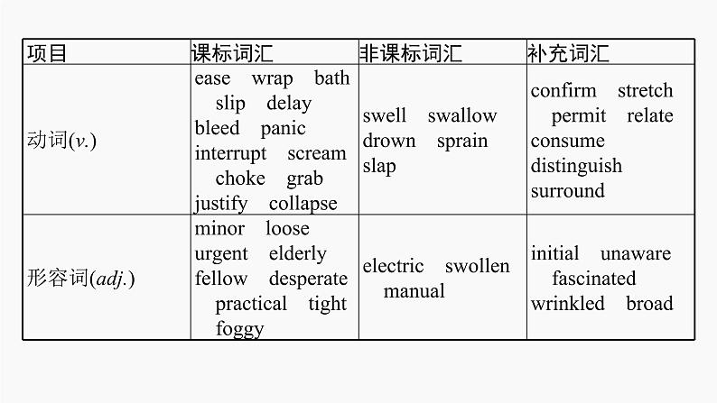 高三英语一轮复习(新教材新高考) 社会服务与人际沟通 专题课件 3 First Aid 急救第5页