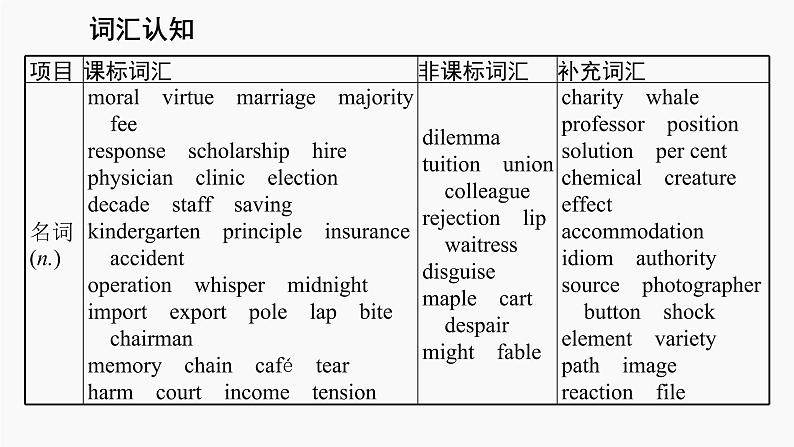 高三英语一轮复习(新教材新高考) 做人与做事 专题课件 1 Morals and Virtues 道德与美德第4页