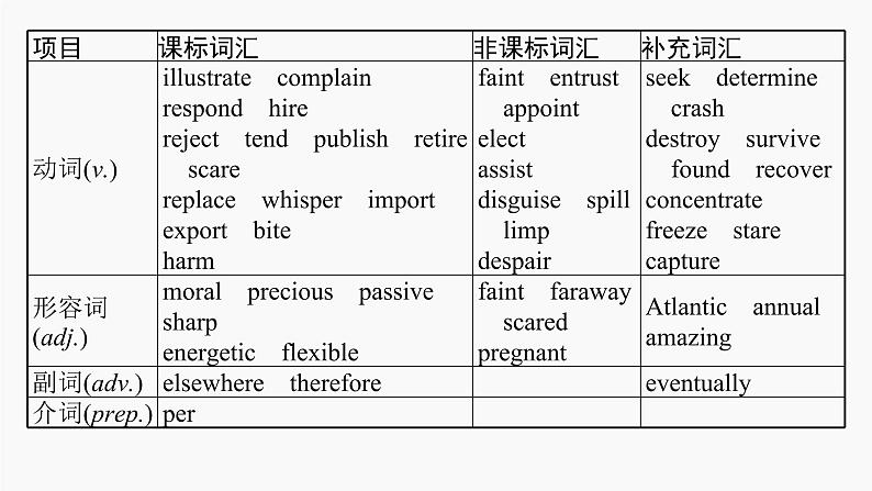 高三英语一轮复习(新教材新高考) 做人与做事 专题课件 1 Morals and Virtues 道德与美德第5页