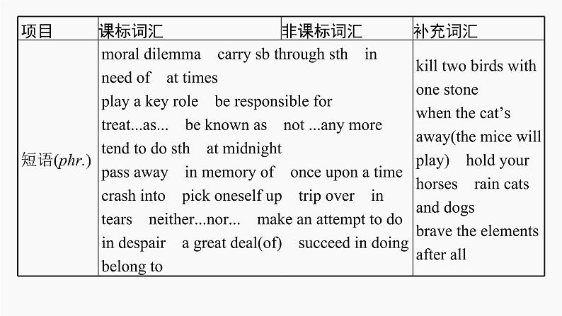 高三英语一轮复习(新教材新高考) 做人与做事 专题课件 1 Morals and Virtues 道德与美德第6页