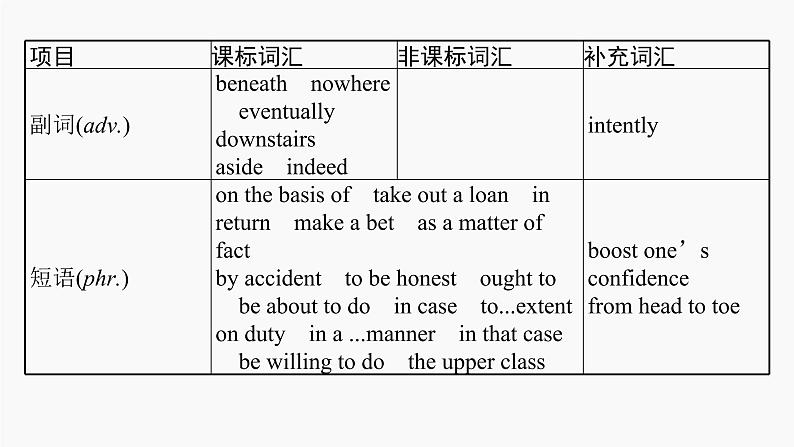 高三英语一轮复习(新教材新高考) 做人与做事 专题课件 2 The Value of Money 金钱的价值第6页