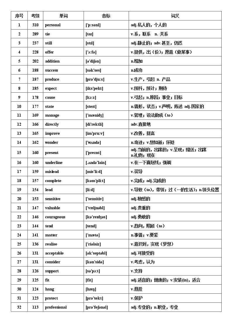 英语核心高考高频688词汇