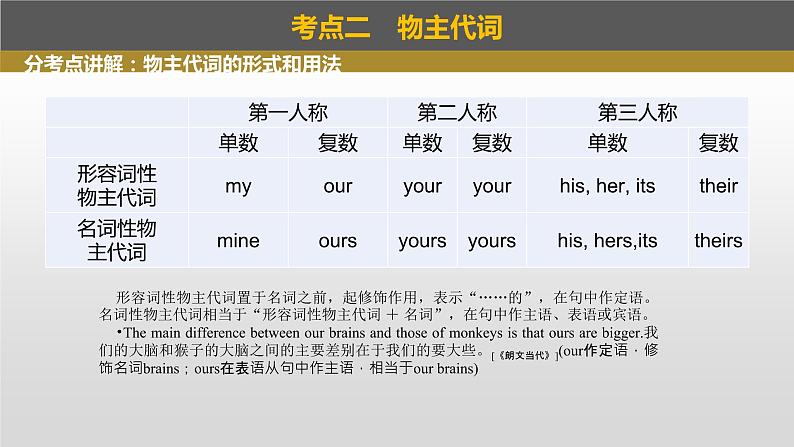 2023年高考英语一轮专题复习语法精讲:代词(1) 课件05
