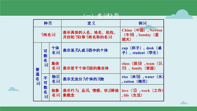 2023年高考英语二轮复习课件(全国通用)-名词02