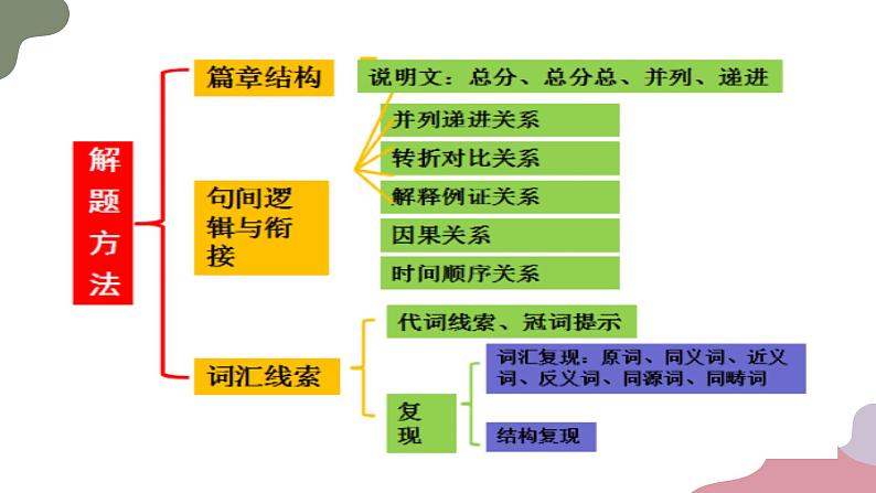 2023届高考英语二轮复习阅读理解七选五题课件第4页