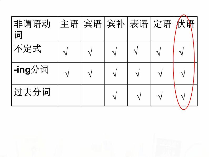 2023届高考英语二轮复习非谓语动词做谓语在语法填空中的应用语课件03