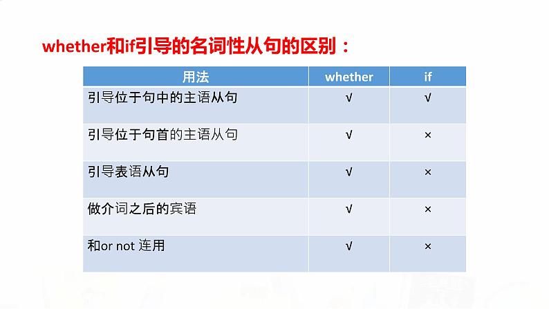 2023届高考英语二轮复习主语从句课件05
