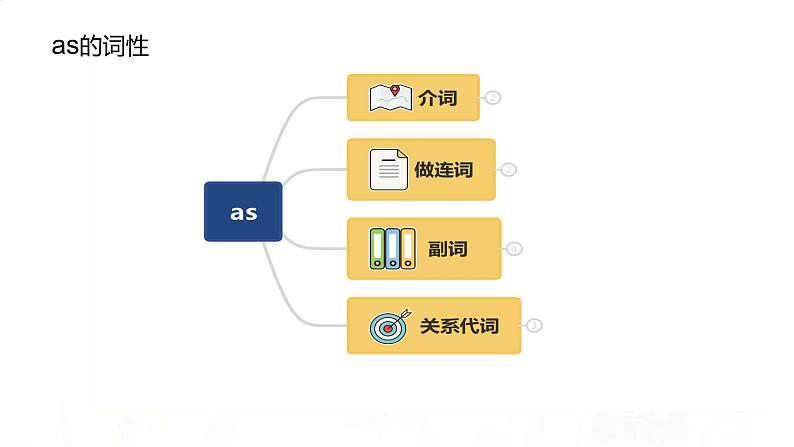 2023届高考英语二轮复习as的用法课件第2页