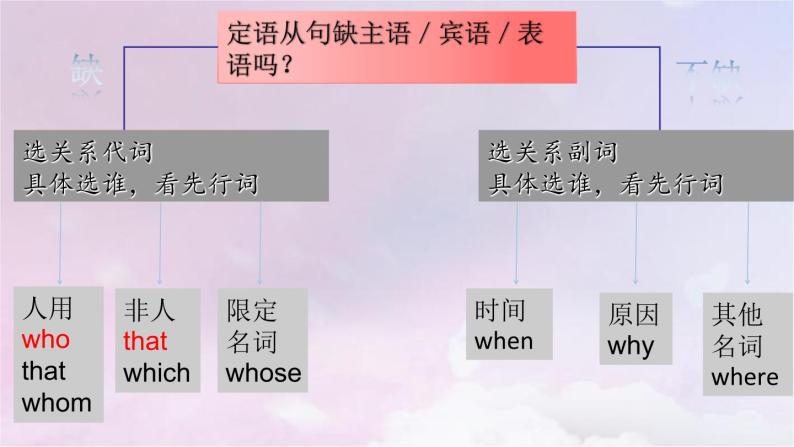 2023届高考英语二轮复习定语从句课件208