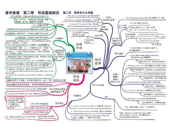 高中英语思维导图-第二章 句法基础知识《02 简单句六大句型》01