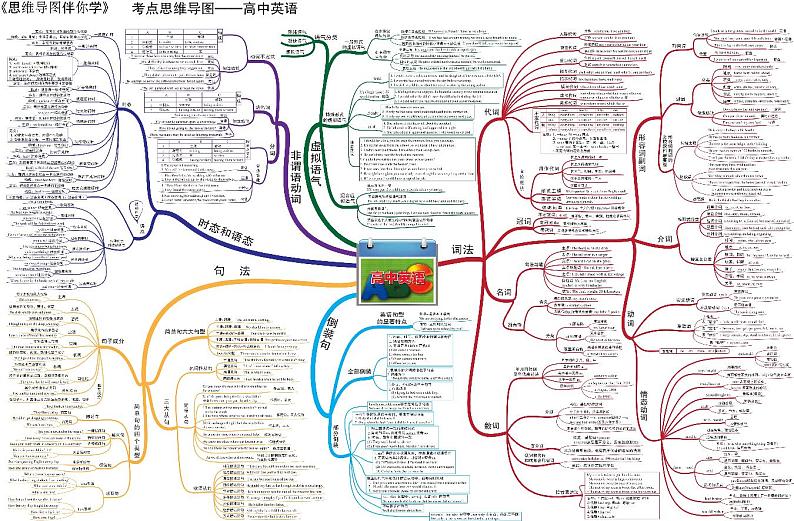 高中英语思维导图-综合导读01