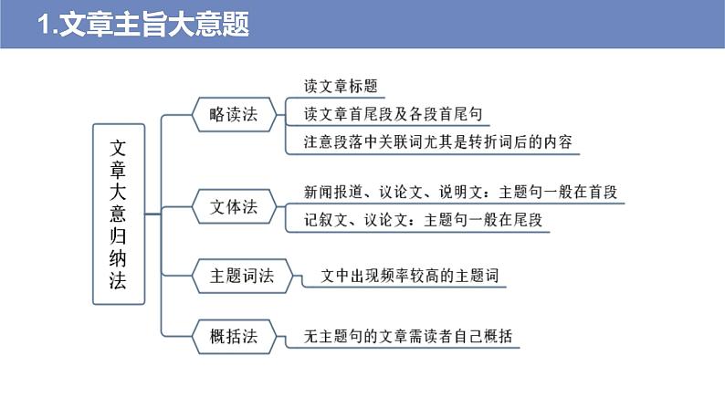 第4讲 主旨大意题——【高考二轮专题复习】2023年高考英语阅读理解专题精讲精练学案(含解析)第5页
