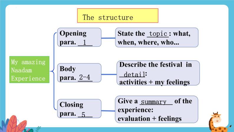 Unit 1 Festivals and Celebrations Reading for Writing 课件08