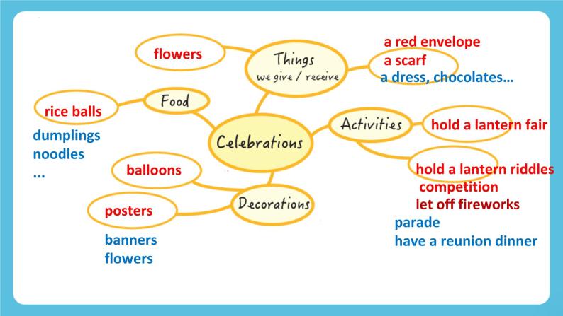 Unit 2 Let’s celebrate Using language Lantern Festival celebrations课件03