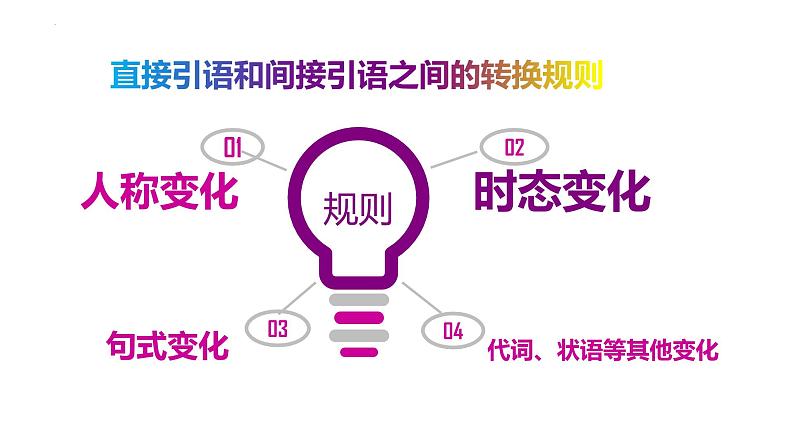 Unit 3 Discovering Useful Structures语法直接引语间接引语课件-2022-2023学年高中英语人教版(2019)选择性必修第三册第6页