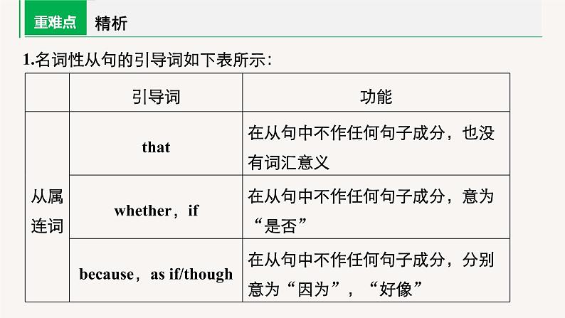 高中英语高考第2部分 语法专项突破 专题3 第2讲 名词性从句课件PPT07