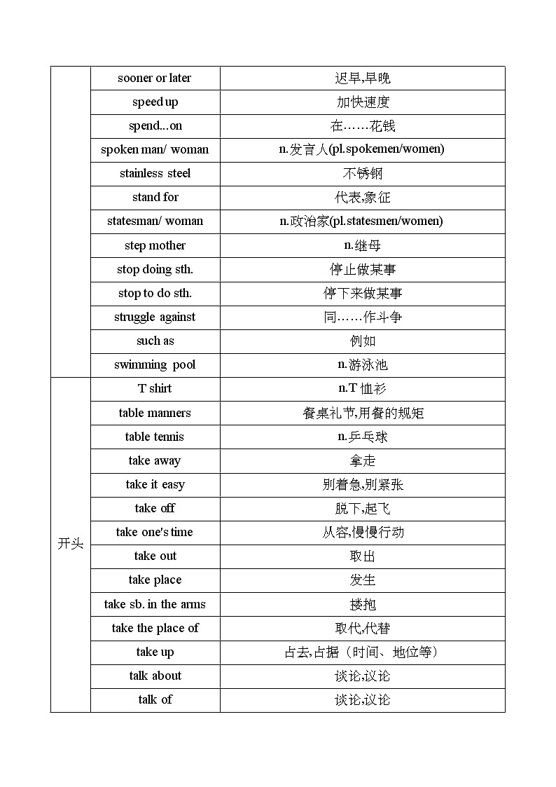 專題13 詞匯無憂 詞組在手r~z（原卷版）——【備考2023】高考英語必背知識(shí)點(diǎn)梳理+思維導(dǎo)圖（全國(guó)通用版）第3頁