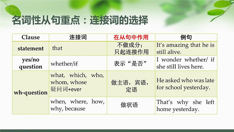 高中英语高考高考英语专题复习:从句考点详解2课件PPT第3页