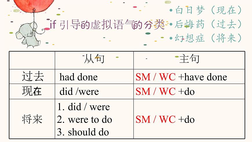 2023屆高考英語二輪復(fù)習(xí)專題課件:虛擬語氣第6頁