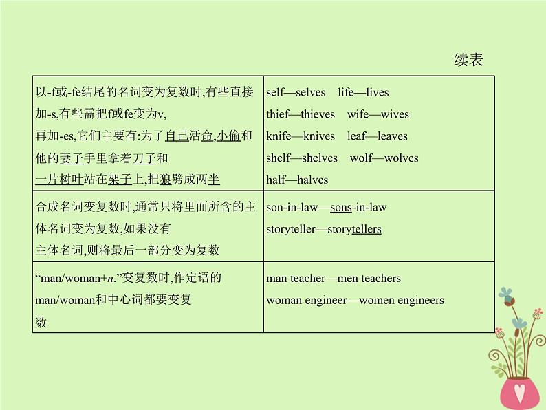高中英语高考2019届高考英语一轮复习第二部分语法专练专题一名词冠词和代词课件外研版第6页