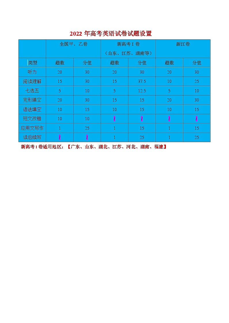 2023年高考英语考前01-20天终极冲刺攻略01卷第15-20天(新高考专用)第3页