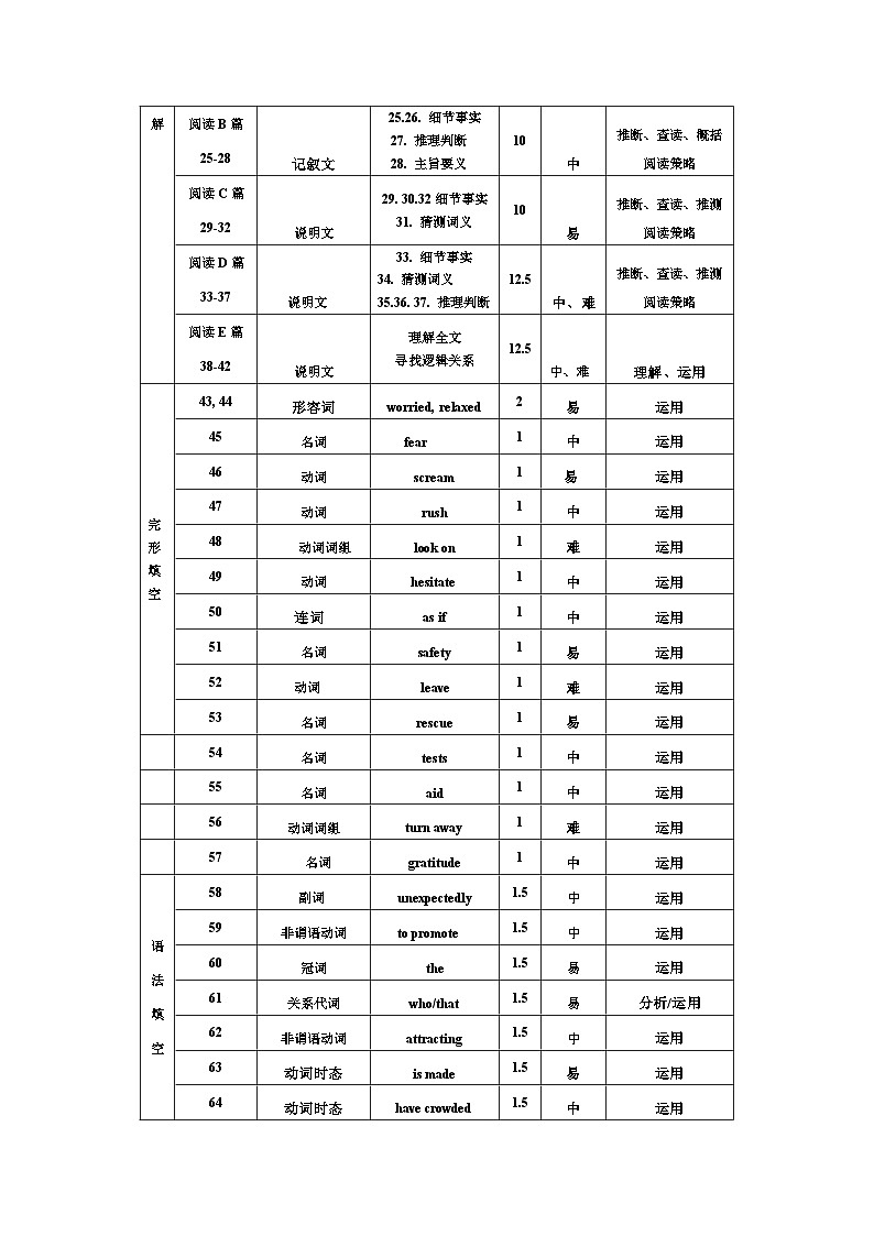 三峡名校联盟2023年春季联考高2025届英语双向细目表模板第2页
