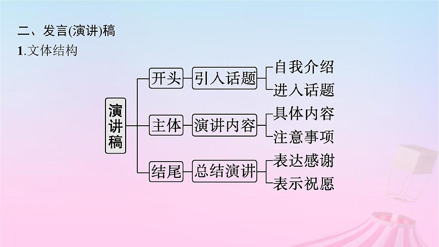 適用于新教材2024版高考英語一輪總復習寫作專項提升Step4第3講通知發(fā)言演講稿課件第6頁