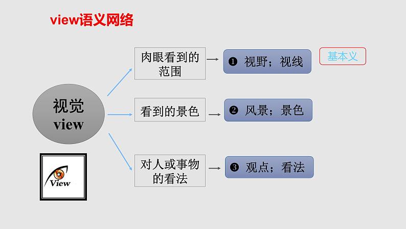 必修一 Unit 1 -单词教学 (4)-Developing ideas课件PPT第8页