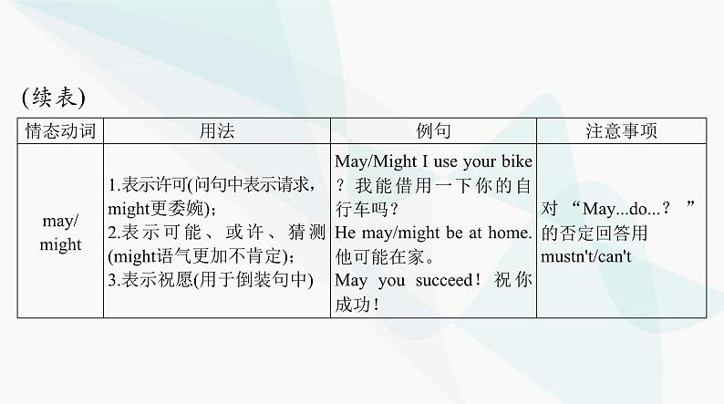 2024年高考英语一轮复习第五讲情态动词和虚拟语气课件第3页