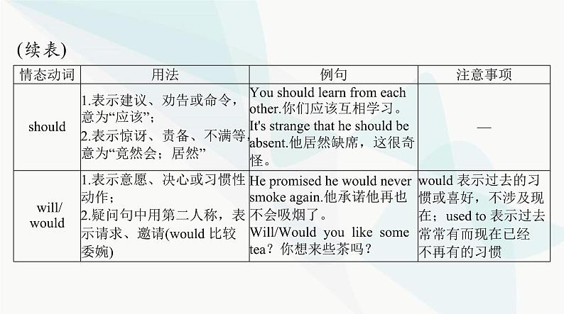 2024年高考英语一轮复习第五讲情态动词和虚拟语气课件第5页