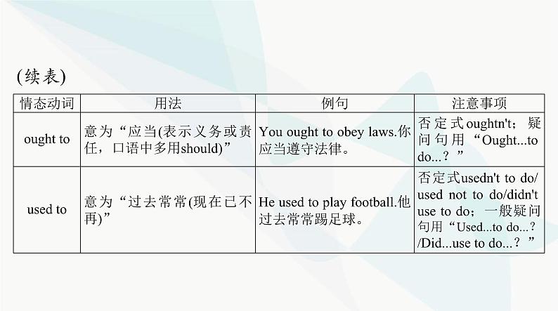 2024年高考英语一轮复习第五讲情态动词和虚拟语气课件第7页