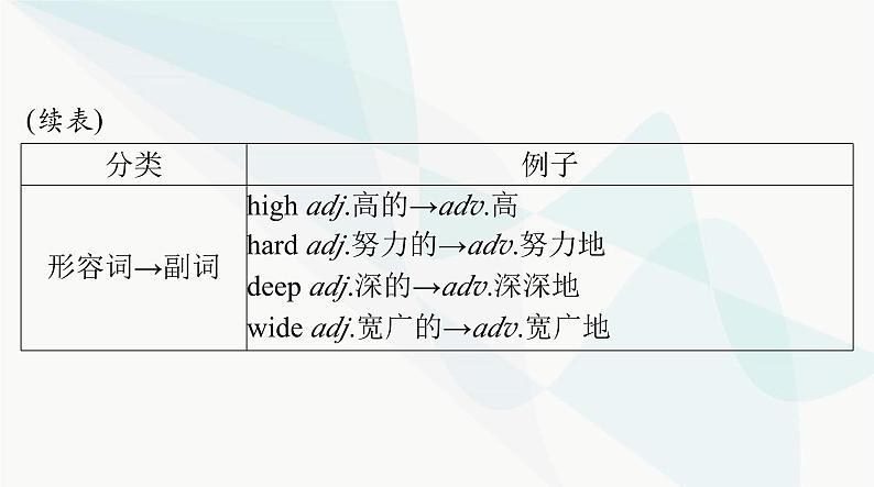 2024年高考英语一轮复习第十二讲构词法课件第7页
