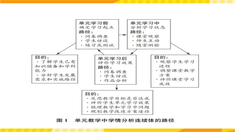 高中英语人教版(2019)必修一大单元Welcome Unit 名师点评课件207