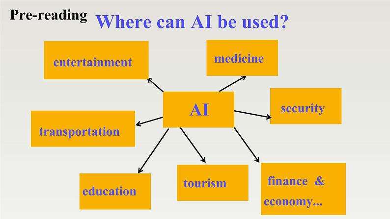 新外研社高中英语选择性必修三Unit4A glimpse of the future-Understanding Ideas课件02