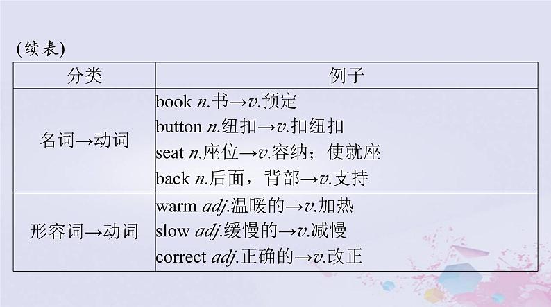 2024届高考英语一轮总复习第二部分第十二讲构词法课件第6页
